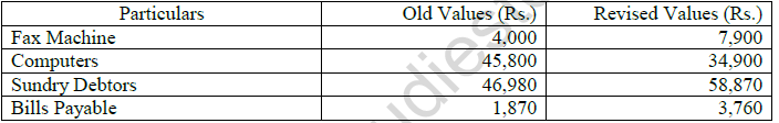 CBSE Class 12 Accountancy Change in Profit Sharing Worksheet Set A 2