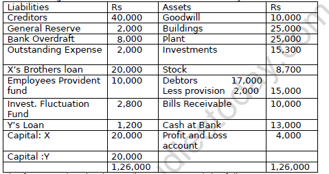 CBSE Class 12 Accountancy Dissoultion of Partnership Firm Worksheet Set C 1