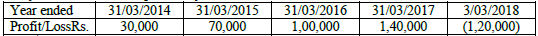 CBSE Class 12 Accountancy Goodwill Nature And Valuation Worksheet Set B 1