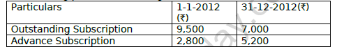 CBSE Class 12 Accountancy Not For Profit Organisation Worksheet Set A 1