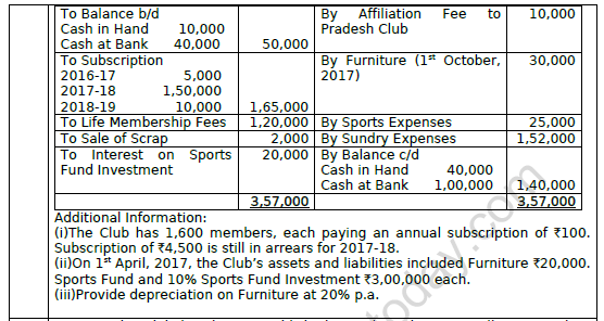 CBSE Class 12 Accountancy Not For Profit Organisation Worksheet Set B 6