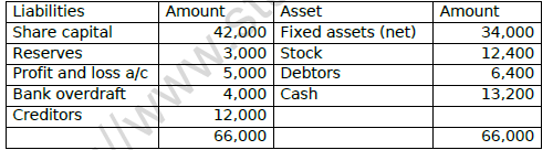 CBSE Class 12 Accountancy Ratio Analysis Worksheet Set B 1