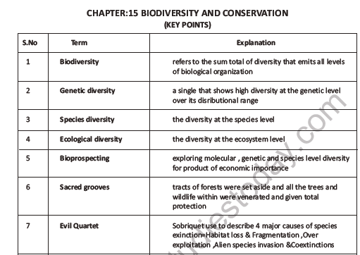 CBSE Class 12 Biology Biodiversity And Conservation Question Bank 1