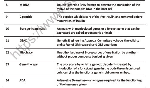 CBSE Class 12 Biology Biotechnology And Its Application Question Bank 2