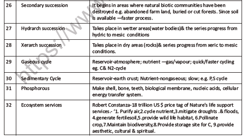 CBSE Class 12 Biology Ecosystem Question Bank 4