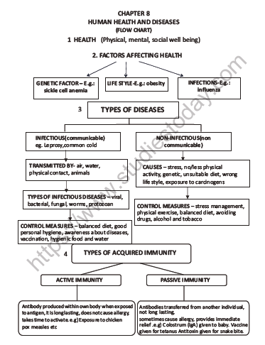 CBSE Class 12 Biology Human Health And Diseases Question Bank 4