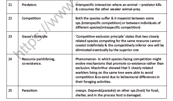 CBSE Class 12 Biology Organisms And Populations Question Bank 4