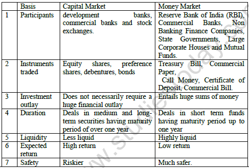 CBSE Class 12 Business Studies Financial Market Worksheet Solved 1