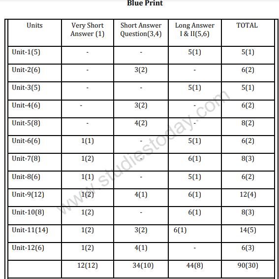 CBSE Class 12 Business Studies Sample Paper Design and Blue Print