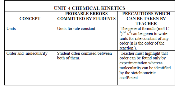 CBSE Class 12 Chemistry - Common mistakes done by students 1