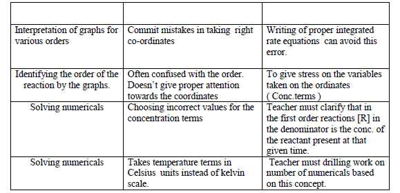 CBSE Class 12 Chemistry - Common mistakes done by students 2