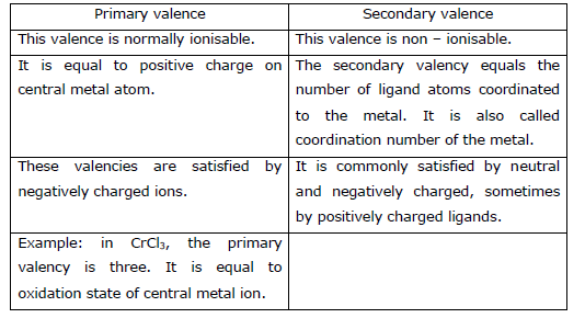 CBSE Class 12 Chemistry - Coordination Compounds Chapter Notes 1