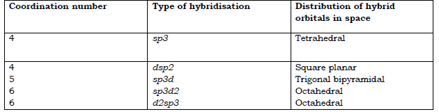 CBSE Class 12 Chemistry Revision Coordination Compounds 1