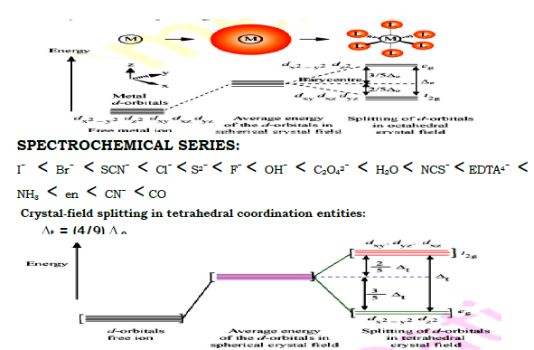 CBSE Class 12 Chemistry Revision Coordination Compounds 2