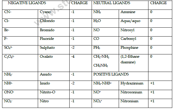 CBSE Class 12 Chemistry notes and questions for Co-ordination Compounds Part D 1