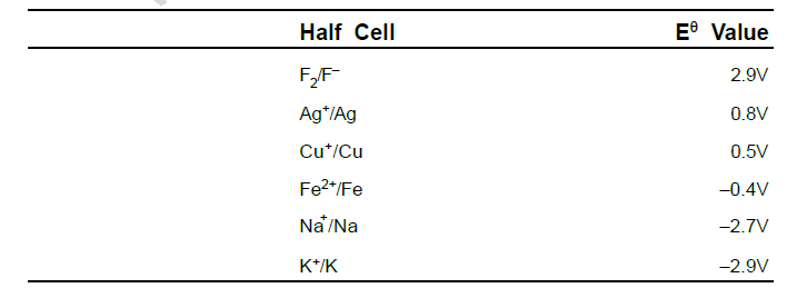 CBSE Class 12 Chemistry notes and questions for ElectroChemistry Part C 3