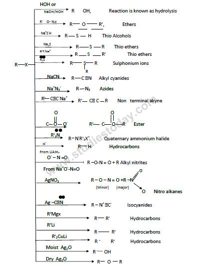 CBSE Class 12 Chemistry notes and questions for Haloalkanes and Haloarenes Part C 2