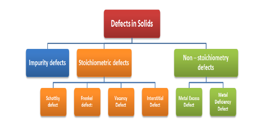 CBSE Class 12 Chemistry-Solid State 3