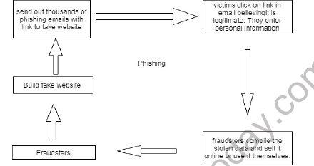 CBSE Class 12 Computer Science Society Law and Ethics Notes 1