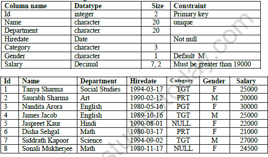 CBSE Class 12 Computer Science Sql Worksheet Set A 1