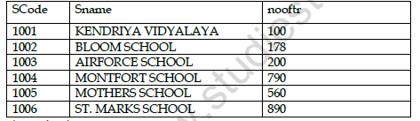 CBSE Class 12 Computer Science Worksheet Set A Solved 1