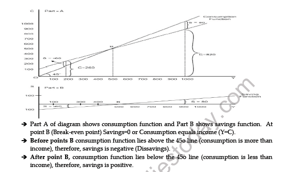 CBSE Class 12 Economics Determination of Income And Employment Worksheet 7