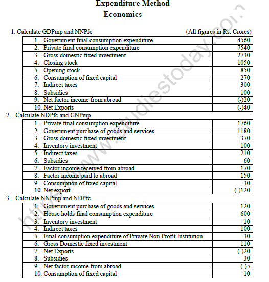 CBSE Class 12 Economics Expenditure Method Numericals Worksheet Set B 1