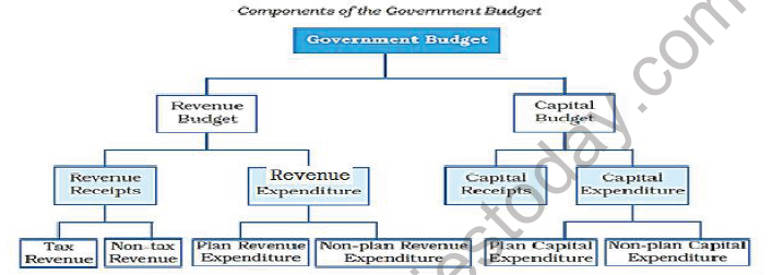 CBSE Class 12 Economics Goverment Budget And The Economy Worksheet Set B 1