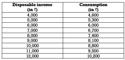 CBSE Class 12 Economics Income Determination Worksheet 1