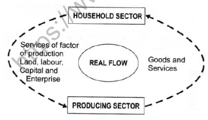 CBSE Class 12 Economics Introduction and Structure of MacroEconomics Notes 1