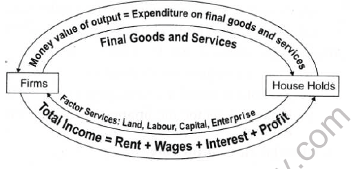 CBSE Class 12 Economics Introduction and Structure of MacroEconomics Notes 3