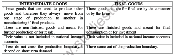 CBSE Class 12 Economics National Income Accounting Worksheet Set E 1