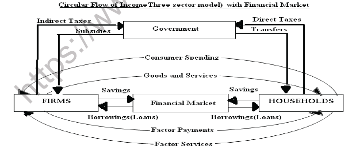 CBSE Class 12 Economics National Income Accounting Worksheet Set E 7