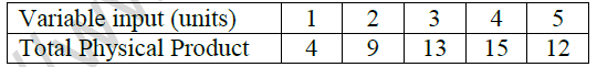 CBSE Class 12 Economics Production Function Worksheet 1