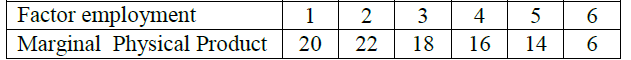 CBSE Class 12 Economics Production Function Worksheet 3