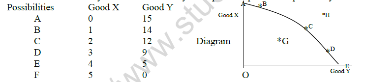 CBSE Class 12 Economics Solved Question Bank Set A 1