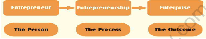 CBSE Class 12 Entrepreneurship Entrepreneurial Opportunity Worksheet Set E 1