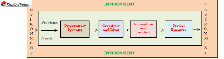 CBSE Class 12 Entrepreneurship Entrepreneurial Opportunity Worksheet Set E 2