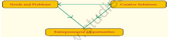 CBSE Class 12 Entrepreneurship Entrepreneurial Opportunity Worksheet Set E 3
