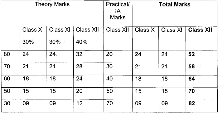CBSE Class 12 Evaluation Criteria 2021