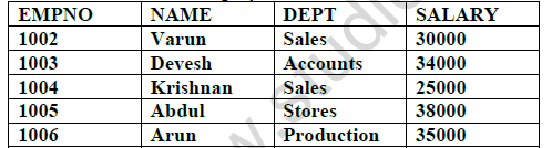 CBSE Class 12 Informatics Technology Structured Query Language Worksheet Set A