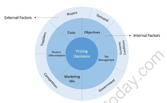 CBSE Class 12 Marketing Factors Affecting Pricing Notes 1