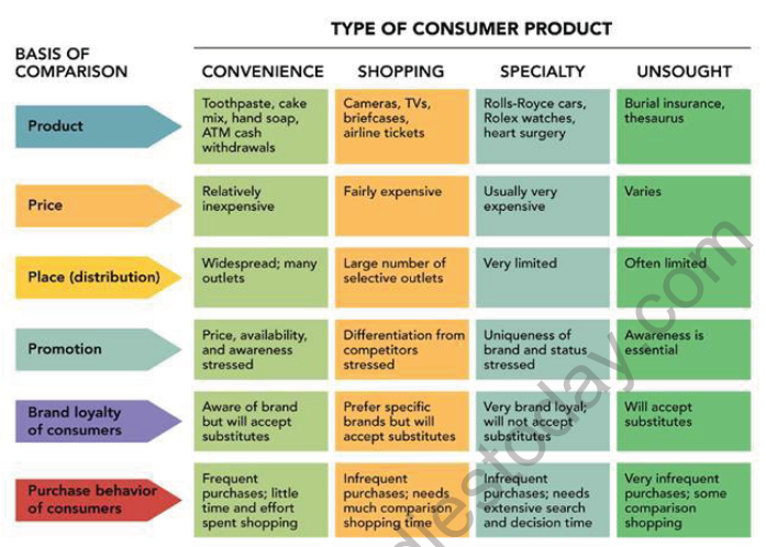 CBSE Class 12 Marketing Product Classification Notes 2