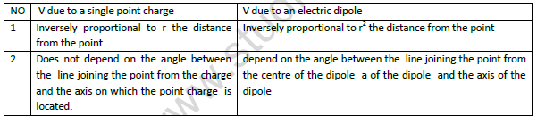 CBSE Class 12 Physics Rapid Revision Question Bank Set C 2