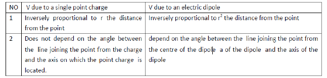 CBSE Class 12 Physics Worksheet Set F 1