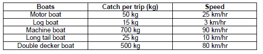 CBSE Class 5 Mathematics Worksheet- The Fish Tale 1