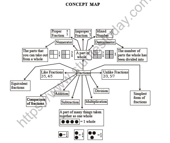 CBSE Class 6 Maths Fractions Worksheet 2