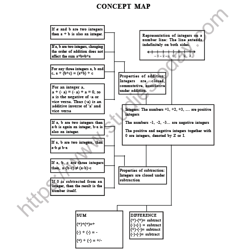 CBSE Class 6 Maths Integers Worksheet 3