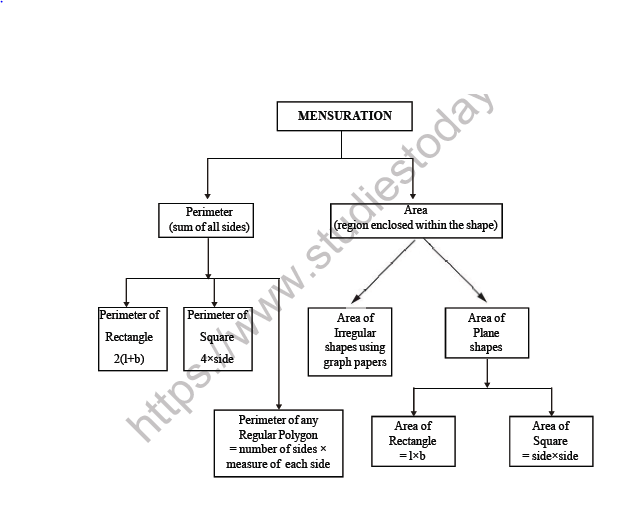 CBSE Class 6 Maths Mensuration Worksheet 2