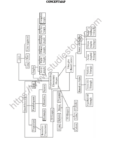 CBSE Class 6 Maths Understanding Elementary Shapes Worksheet 3